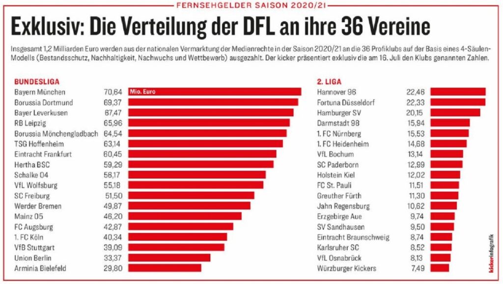 Dieses Bild hat ein leeres Alt-Attribut. Der Dateiname ist kicker-tv-verteilung-1024x578.jpg